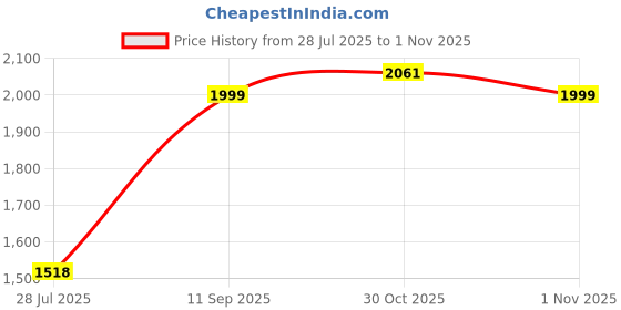 amazon.in off limits S.W.A.T. (Sports Edition) Basketball Shoe for Men off limits Price History Graph from 28 Jul 2025 to 30 Oct 2025