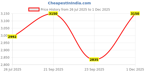 amazon.in harrytech london SWAT Tactical Airforce/Military/Army Boots for Men with Side Zip Suede Leather 9" (Inches) long boots with Trekking/HIking/Bike Rider harrytech london Price History Graph from 26 Jul 2025 to 1 Dec 2025