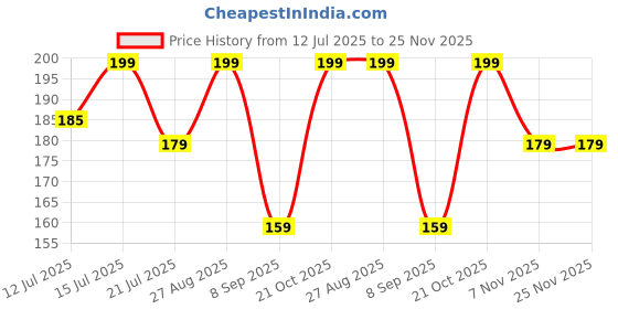 amazon.in Swati Jai Shri Ram Small Cotton meditation scarf wrap dupatta for men and women Yellow for Pooja Price History Graph from 12 Jul 2025 to 24 Nov 2025