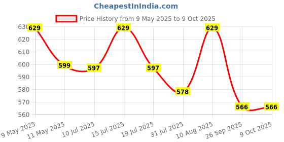 amazon.in SWATRIC Indian Flag by IIT Delhi Startup | Size (3 ft x 4.5 ft) All Weather Flag, Fade Resistant, Double Stitched Tiranga, Satin Fabric swatric Price History Graph from 9 May 2025 to 9 Oct 2025