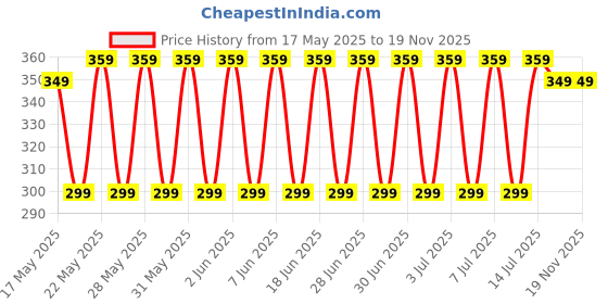 amazon.in swaursaha Nonstick Grill Sandwich Toaster | Grill Sandwich Maker | Gas Sandwich Toaster (Grey) swaursaha Price History Graph from 17 May 2025 to 19 Nov 2025
