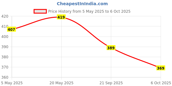 amazon.in Swayam 100% Cotton Cloth Roti Cassrole | Hot Chapati Box | Bread Basket Washable with Chain | Roti Rumal Price History Graph from 5 May 2025 to 6 Oct 2025