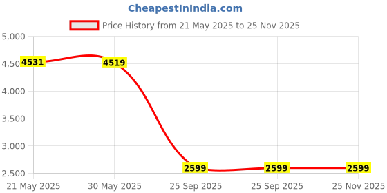 amazon.in Swayam AC Double Comforter (250 X 225 Cm) | 100% Cotton | 150 GSM | Geometric, Black | Comes with Protective Health Layer (Pink Floral) Price History Graph from 21 May 2025 to 24 Nov 2025