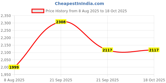 amazon.in Swayam Cotton 1 Single Duvet Cover | Rajai Cover | Quilt Cover | Comforter Cover | Beige | Plain Price History Graph from 8 Aug 2025 to 18 Oct 2025