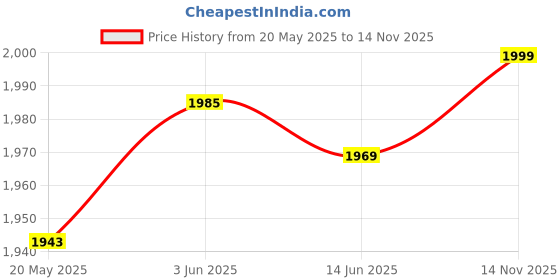 amazon.in Swayam Cotton 1 Single Duvet Cover | Rajai Cover | Quilt Cover | Comforter Cover | White | Floral Price History Graph from 20 May 2025 to 14 Nov 2025