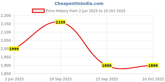 amazon.in Swayam Diwan-e-Khaas Cotton Diwan Set (DWN16-1424, Multicolour, Standard), 6 Piece Price History Graph from 2 Jun 2025 to 10 Oct 2025
