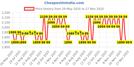 amazon.in Swayam Diwan Set Cotton 6 Piece Diwan Printed Bedsheet Set for Living Room Hall (Set of 6 Piece, 1 Diwan Sheet | 2-Bolster Cover | 3 Cushion Covers) Soft Feel,Blue Price History Graph from 29 May 2025 to 26 Nov 2025