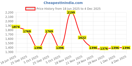 amazon.in Swayam Diwan Set Cotton 6 Piece Diwan Printed Bedsheet Set for Living Room Hall (Set of 6 Piece, 1 Diwan Sheet | 2-Bolster Cover | 3 Cushion Covers) Soft Feel,Brown Price History Graph from 18 Jun 2025 to 3 Dec 2025