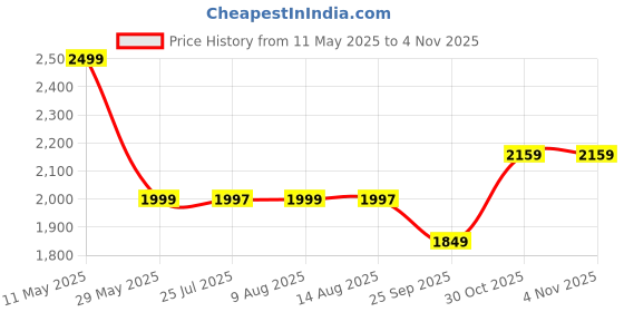 amazon.in Swayam Diwan Set Cotton 6 Piece Diwan Printed Bedsheet Set for Living Room Hall (Set of 6 Piece, 1 Diwan Sheet | 2-Bolster Cover | 3 Cushion Covers) Soft Feel,Yellow Price History Graph from 11 May 2025 to 2 Nov 2025