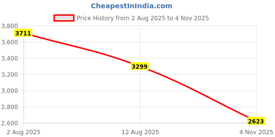 amazon.in Swayam Diwan Set Cotton 6 Piece Diwan Printed Bedsheet Set for Living Room Hall (Set of 6 Piece, 1 Diwan Sheet| 2-Bolster Cover | 3 Cushion Covers) Soft Feel,Black Off- White Price History Graph from 2 Aug 2025 to 4 Nov 2025