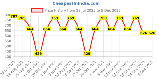 amazon.in Swayam Round Bed Side Long Bolster Pillow Cover Cotton Printed Soft and Luxurious Decorative 30" x 15" Bolster Cover Set of 2 for Living Room Bedroom Diwan Set, Multicolor Price History Graph from 28 Jul 2025 to 5 Dec 2025