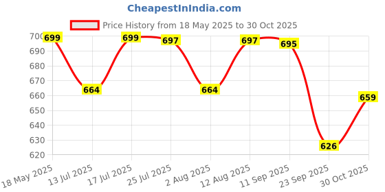 amazon.in Swayam Round Bed Side Long Bolster Pillow Cover Cotton Printed Soft and Luxurious Decorative 30" x 30" Bolster Cover Set of 2 for Living Room Diwan Set, Maroon swayam Price History Graph from 18 May 2025 to 30 Oct 2025