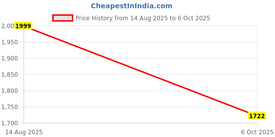 amazon.in Swayam White Colour Stripes Diwan Set with Bolster and Cushion Covers (Set of 6) Price History Graph from 14 Aug 2025 to 6 Oct 2025