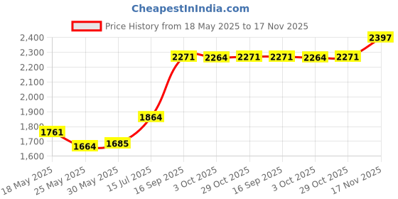 amazon.in it's ridic! Sweat absorbing Sports Headband (Sweatband) - Perfect for keeping that dripping sweat out of your eyes during any activity from sports to cleaning. (Grey) it's ridic! Price History Graph from 18 May 2025 to 17 Nov 2025