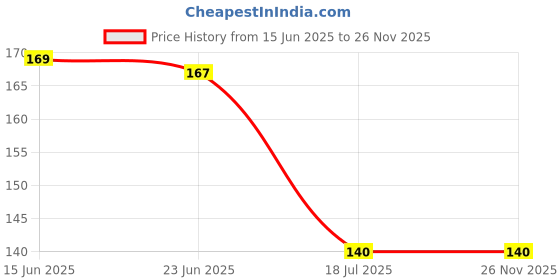 amazon.in Sweat Band Price History Graph from 15 Jun 2025 to 26 Nov 2025