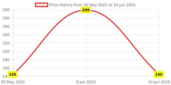 amazon.in generic Sweat Clear Breathable and Deodorizing Underarm Sweat Pads (Pack of 20) generic Price History Graph from 30 May 2025 to 10 Jun 2025