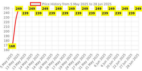 amazon.in Sweat Clear Disposable Under Arm Sweat Pads (pack of 40 Pads) Price History Graph from 5 May 2025 to 28 Jun 2025