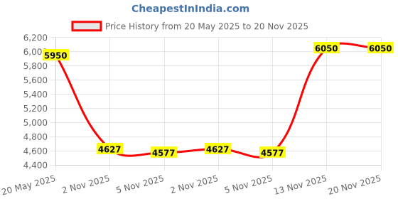 amazon.in Sweat GUTR Sweatband - SMOKE sweat gutr Price History Graph from 20 May 2025 to 20 Nov 2025