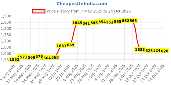 amazon.in as&m store Sweat HeadBands Pack Of 3 Sports Sweatband for Men & Women Boys & Girls, Headband for Running Gym Training Tennis Basketball Football Outdoor Athletic, Non-Slip & Light Weight, Multi use Headbands. as&m store Price History Graph from 7 May 2025 to 21 Oct 2025