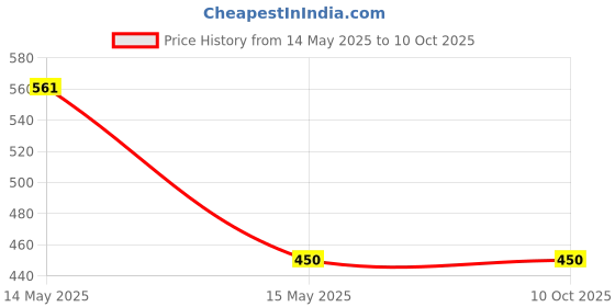 amazon.in SWEAT PADS Disposable Underarm Sweat Pads (Combo of 6 Packs) SWEATEX Price History Graph from 14 May 2025 to 9 Oct 2025