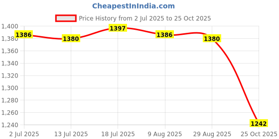 amazon.in calandis Sweat Pants Workout Sauna Shorts Capris Shorts S M | Shapewear | Intimates & Sleep calandis Price History Graph from 2 Jul 2025 to 25 Oct 2025