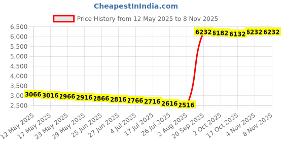 amazon.in makingtec Sweat Resistant Headband, 6 Pieces Sports Bandana Elastic Sweat Absorbing Yoga Print Headband for Men Women Exercise Yoga Gym Running Jogging Cycling makingtec Price History Graph from 12 May 2025 to 7 Nov 2025