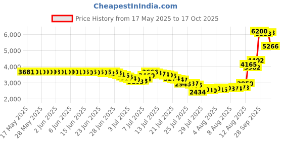 amazon.in Sweat Shaper Women's Arm Trimmers (Black, Medium) Price History Graph from 17 May 2025 to 17 Oct 2025