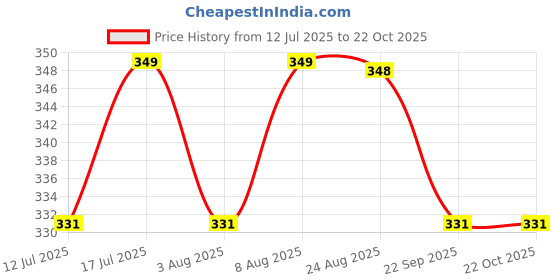 amazon.in hsr Sweat Shapewear Vest Belt for Men, Polymer Shapewear, Workout for Weight Loss Waist Body Slimming, Trainer hsr Price History Graph from 12 Jul 2025 to 22 Oct 2025