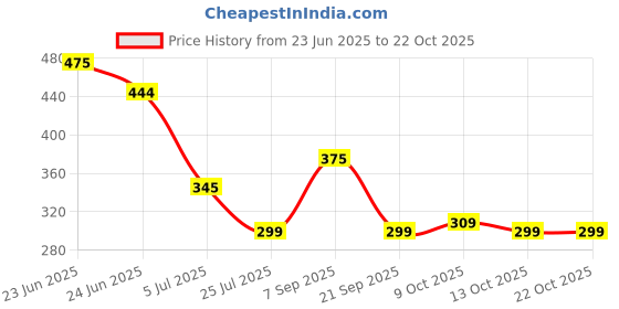 amazon.in sweet sweat waist trimmer Sweat Thigh Trimmers for Men & Women Black sweet sweat waist trimmer Price History Graph from 23 Jun 2025 to 22 Oct 2025