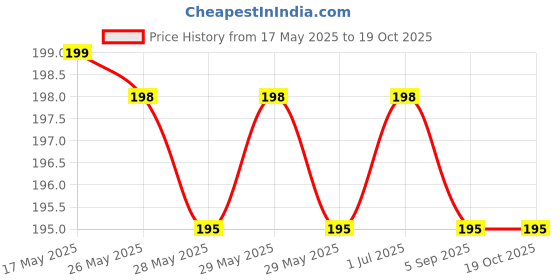amazon.in Sweat Wicking Doo Rag Cooling Dew Rag Helmet Liner Hat Large Motorcycle Head Wrap Bandana Skull Caps for Men and Women Price History Graph from 17 May 2025 to 19 Oct 2025