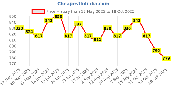 amazon.in ujeavette Sweatband Elastic Anti Slip Breathable Outdoor Headband for Tennis Purple ujeavette Price History Graph from 17 May 2025 to 18 Oct 2025