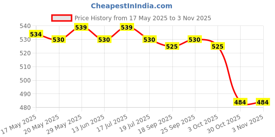 amazon.in the style sutra Sweatband Sweat Absorbent Elastic Sports Headbands for Yoga Exercise Climbing Pink | 1X Sports Headbands the style sutra Price History Graph from 17 May 2025 to 3 Nov 2025
