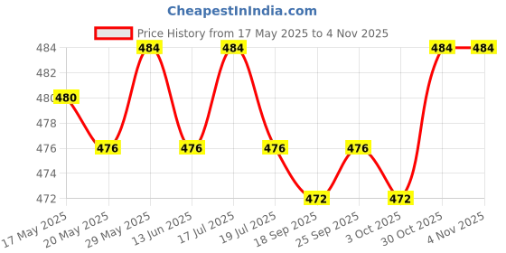 amazon.in the style sutra Sweatband Sweat Absorbent Elastic Sports Headbands for Yoga Exercise Climbing Purple | 1X Sports Headbands the style sutra Price History Graph from 17 May 2025 to 3 Nov 2025
