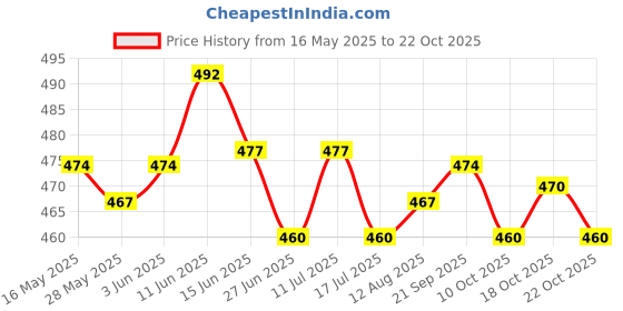 amazon.in ujeavette Sweatbands Towel Sports Headband Thin Elastic for Washing Bath Salon Grey ujeavette Price History Graph from 16 May 2025 to 22 Oct 2025