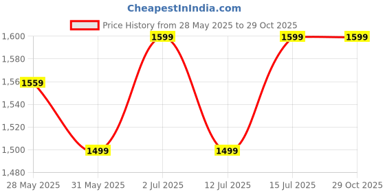 amazon.in the souled store Sweater Weather Women and Girls Long Sleeves Round Neck Black Embroidered Acrylic Oversized Sweaters the souled store Price History Graph from 28 May 2025 to 29 Oct 2025
