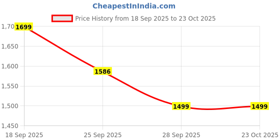 amazon.in the souled store Sweater Weather Women and Girls Long Sleeves Round Neck Black Embroidered Acrylic Oversized Sweaters the souled store Price History Graph from 18 Sep 2025 to 22 Oct 2025