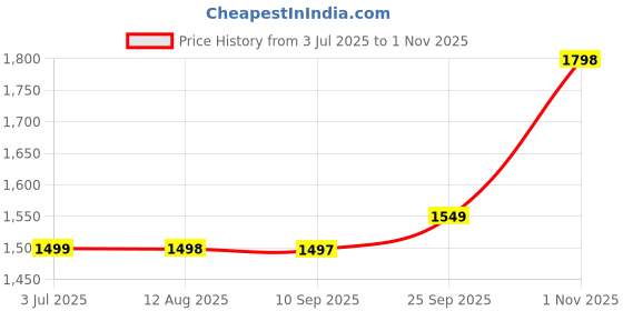 amazon.in godfrey Sweaters for Men Winter High Neck godfrey Price History Graph from 3 Jul 2025 to 1 Nov 2025