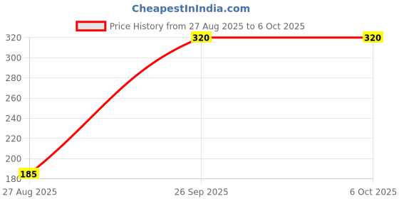 amazon.in Sweatex Disposable Underarm Sweat Pads (Combo Of 4 Packs) Price History Graph from 27 Aug 2025 to 6 Oct 2025