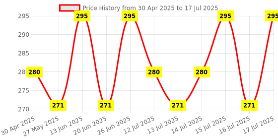 amazon.in salve Sweatgo Solution & Soap Combo – 60ml Roll-On & 75g Antibacterial Soap | Astringent & Antiperspirant for Excessive Sweating | Daily Use for Underarms, Hands & Feet salve Price History Graph from 30 Apr 2025 to 16 Jul 2025