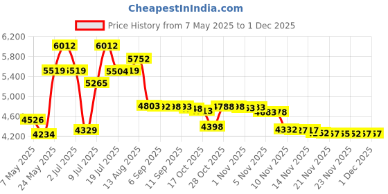 amazon.in sweathawg headwear SweatHawg Headband X2 Charcoal Black sweathawg headwear Price History Graph from 7 May 2025 to 29 Nov 2025