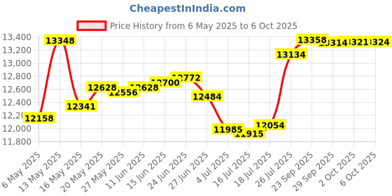 amazon.in Sweatproof Undershirt for Men with Underarm Sweat Pads (Original Fit, Crew Neck) Black Price History Graph from 6 May 2025 to 6 Oct 2025