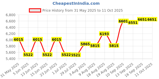 amazon.in sweatshield undershirts Sweatproof Undershirts for Men, V-Neck, White, Micromodal sweatshield undershirts Price History Graph from 31 May 2025 to 10 Oct 2025