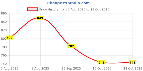amazon.in adbucks Sweatshirt Winter Wear Hood with Zipper adbucks Price History Graph from 7 Aug 2025 to 28 Oct 2025