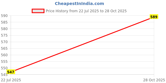amazon.in Sweatshirts for Baby's and Kid's Price History Graph from 22 Jul 2025 to 28 Oct 2025