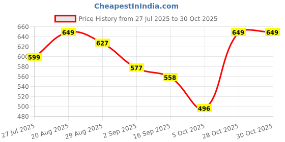 amazon.in boldfit Sweatshirts for Women Stylish Jacket for Women Winter Wear Sweaters for Women Stylish Winter Wear for Women Stylish Zipper Fleece Pullover for Women Winter Jacket for Women Thermal Top Wear boldfit Price History Graph from 27 Jul 2025 to 28 Oct 2025