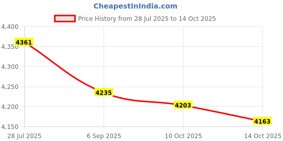 amazon.in SWEATSOpad Hard Hat Sweatband - [4 Sweatbands Total] by Weldas weldas Price History Graph from 28 Jul 2025 to 14 Oct 2025