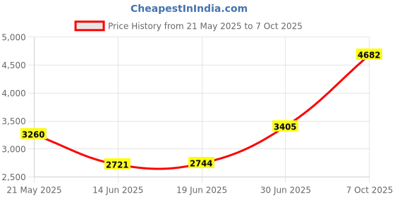 amazon.in Sweaty Bands Becca Performance Headband 1' Navy and Pink, Non-Slip sweaty bands Price History Graph from 21 May 2025 to 7 Oct 2025