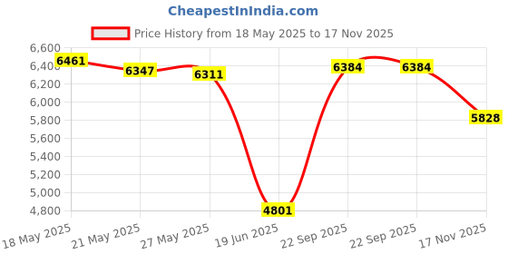 amazon.in Sweaty Bands Turbulence Black 1.5 Non-Slip Fitness and Fashion Headband 1.5-Inch Wide sweaty bands Price History Graph from 18 May 2025 to 17 Nov 2025