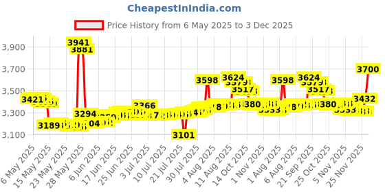 amazon.in Sweaty Bands Viva Diva Headband, Black Sparkle, 1-Inch sweaty bands Price History Graph from 6 May 2025 to 3 Dec 2025