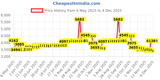 amazon.in Sweaty Bands Viva Diva Headband, Gold Sparkle, 3/8-Inch sweaty bands Price History Graph from 6 May 2025 to 4 Dec 2025